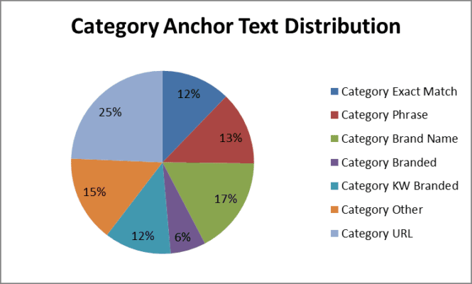 percentuali di anchor text per una link building strategy