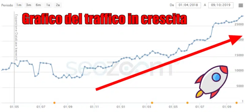 grafico di traffico in crescita di sito per link building