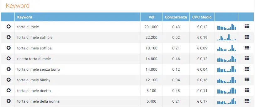 ricerca keywords su seozoom too sel