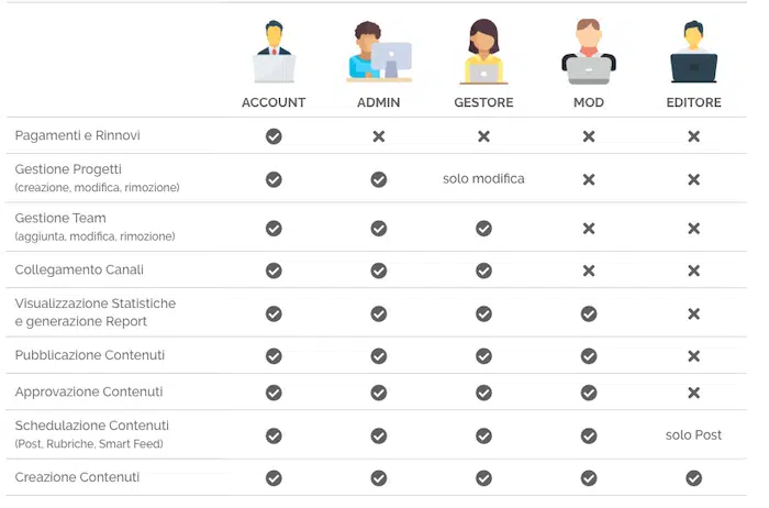 gestione del team social media con postpickr