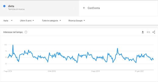 ricerca query su google trends
