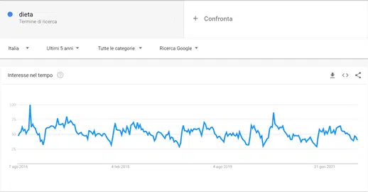 ricerca query su google trends