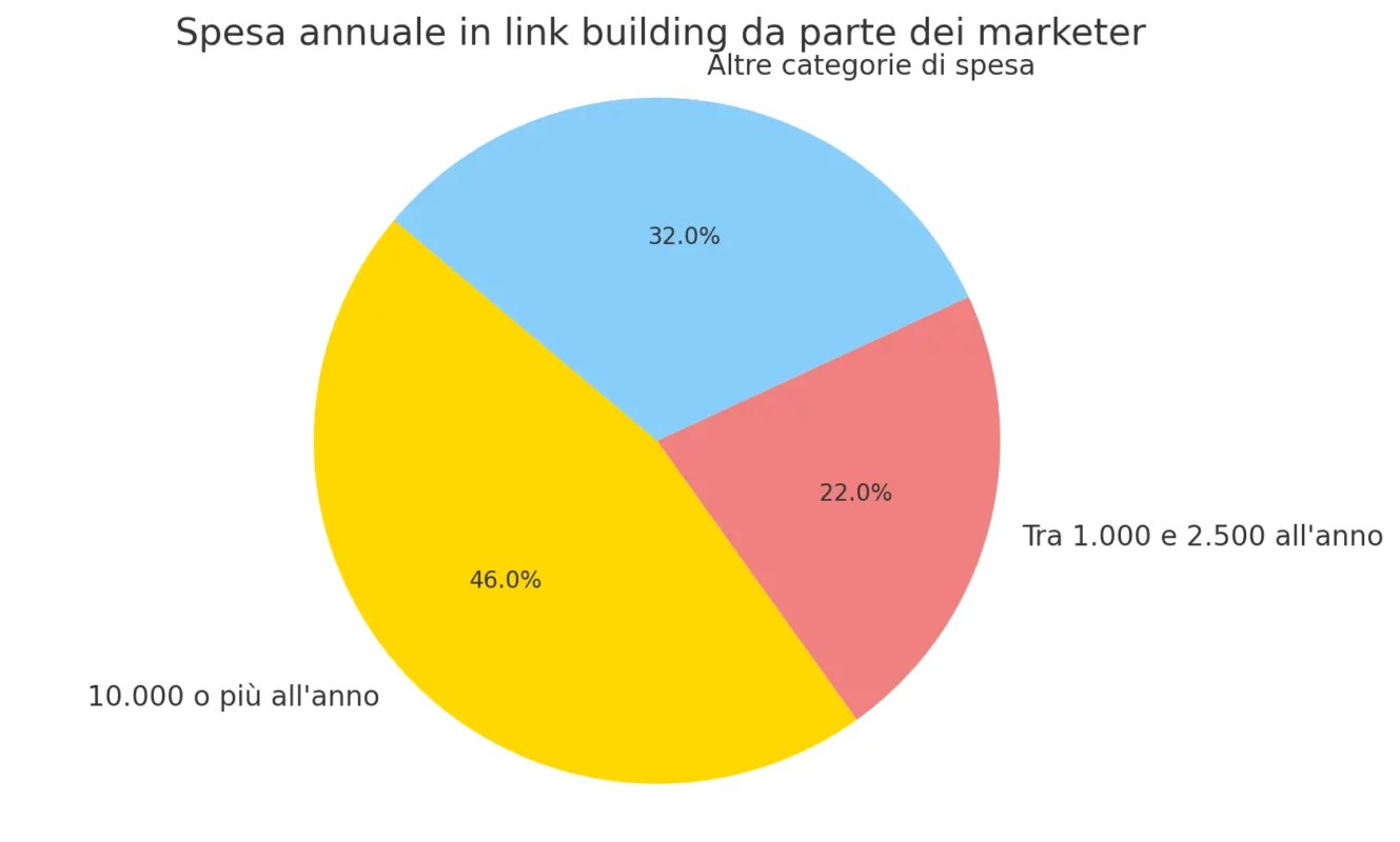 Grafico spese link building | Roberto Serra