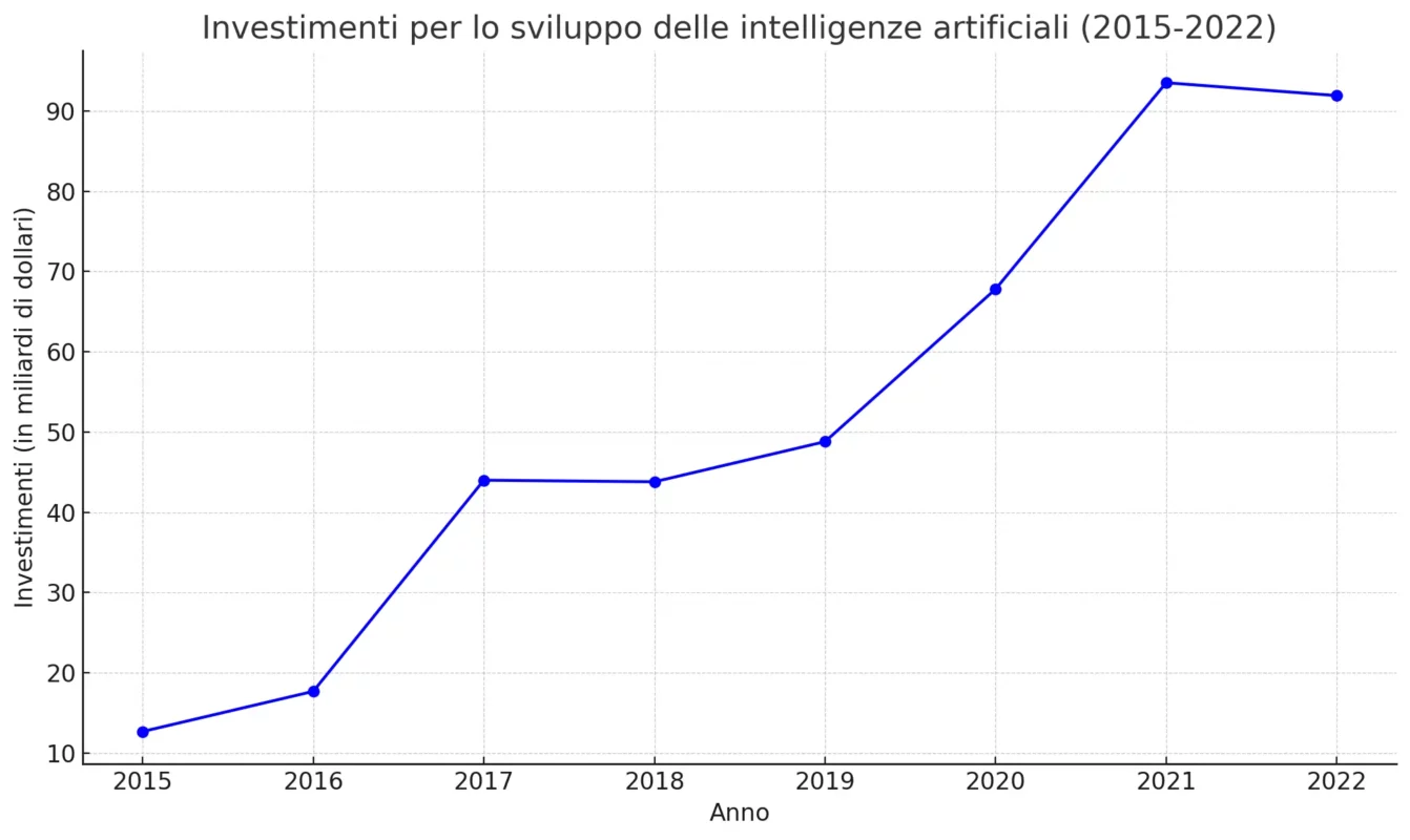 Grafico investimenti nel settore AI | Roberto Serra