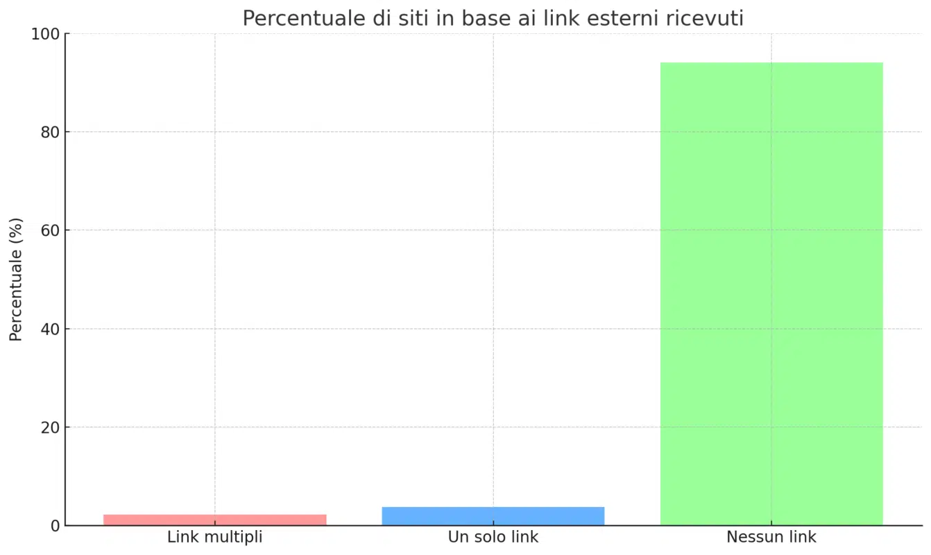 Statistiche sui backlink ricevuti dai siti web | Roberto Serra