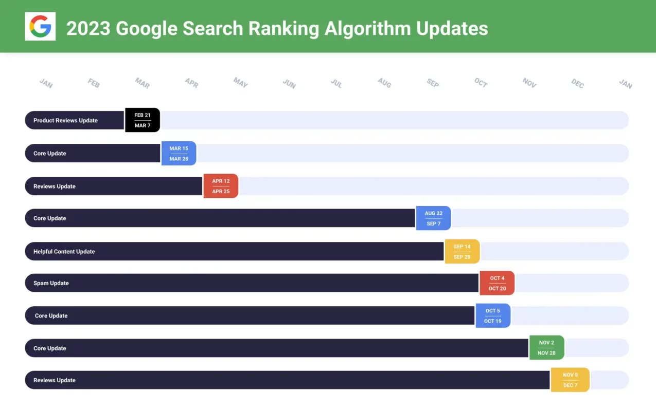 La frequenza degli update di Google nel 2023 (non solo "core" update ma molto di più)