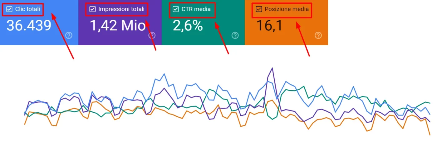 Dati sul sito disponibili gratis su Search Console per monitorare KPI