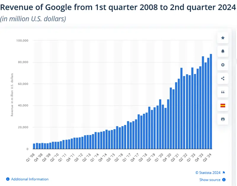 ricavi Google secondo trimestre 2024 fonte Statista