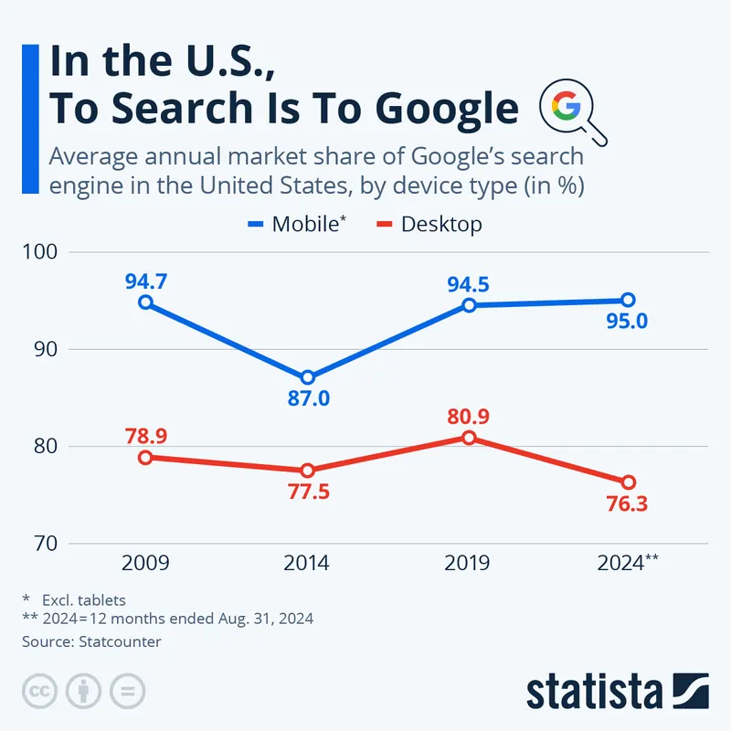 Google Search grafico dal 2009 al 2024 fonte Statista