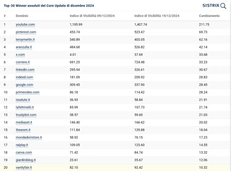 Sistrix grafico winner assoluti google core update dicembre 2024 19 dicembre 2024