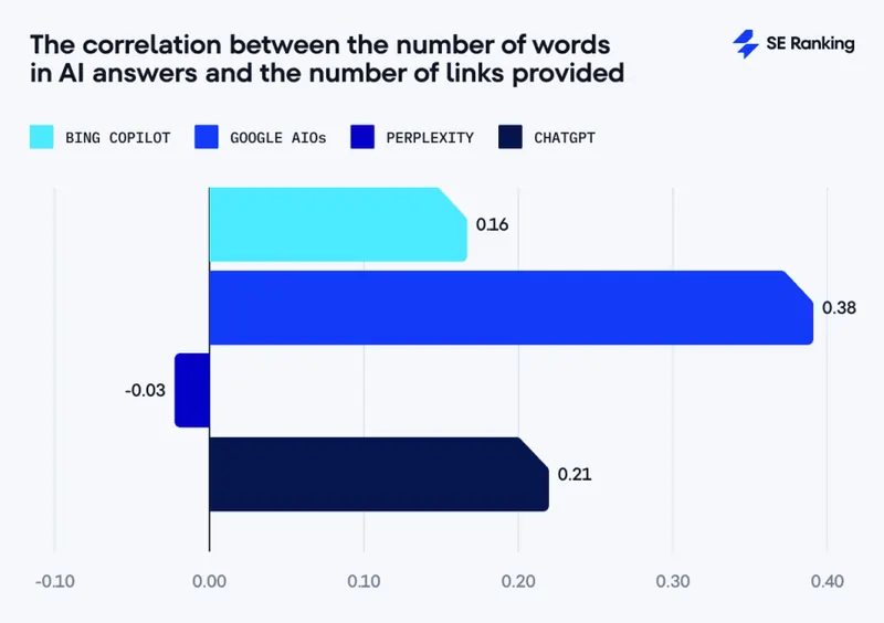 studio SE Ranking 2 aprile 2025 copilot search su Bing comparato ad altri motori di ricerca IA