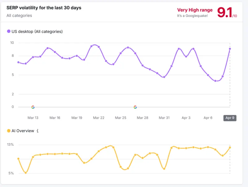 aprile 2025 AIOs fonte Semrush