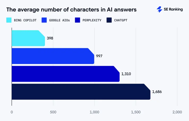 studio SE Ranking 2 aprile 2025 copilot search su Bing comparato ad altri motori di ricerca IA