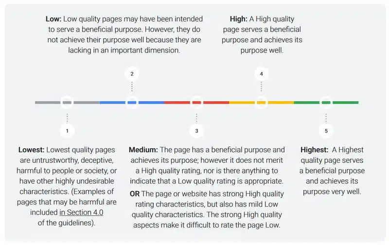 fonte Google, livelli del Search Quality Rater Guidelines (SQRG)