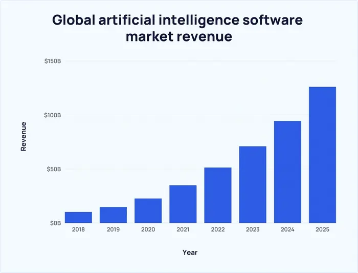 Statista global AI market 2025