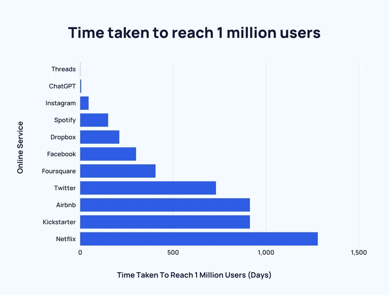 Online service con 1 milione di utenti, fonte Statista 2025