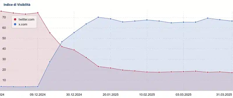 Fonte Sistrix 8 aprile 2025