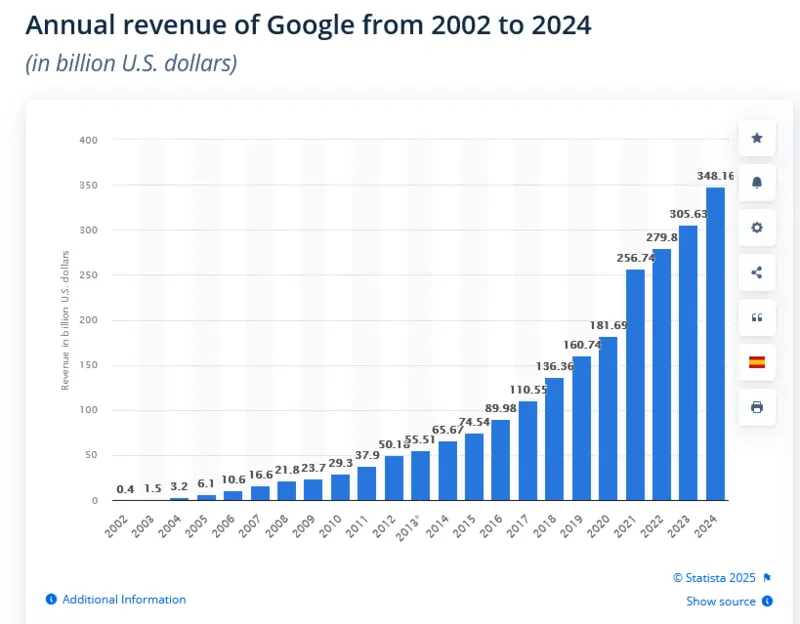 Ricavi Google 2022-2024 fonte Statista febbraio 2025