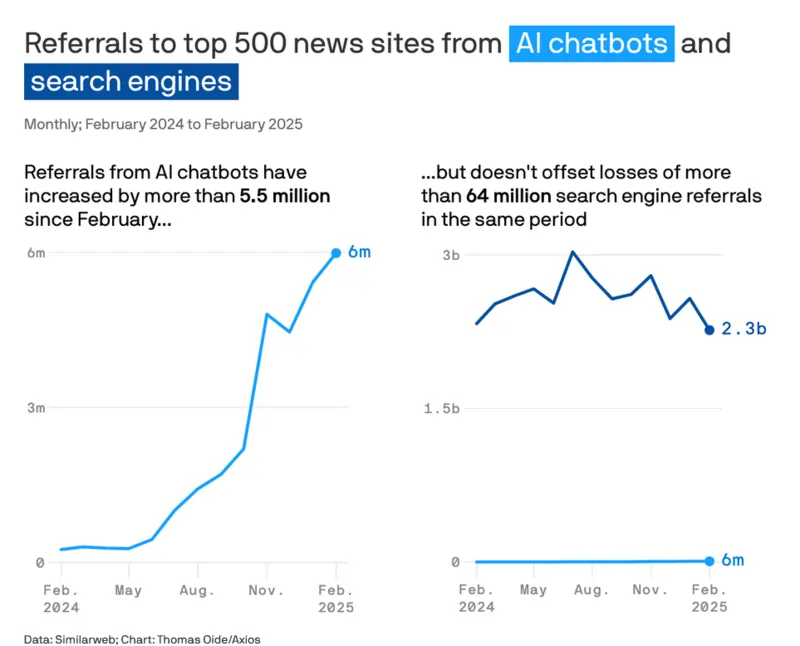 Axios e Similarweb ricerca 1 aprile 2025 su Chatbot IA e motori di ricerca