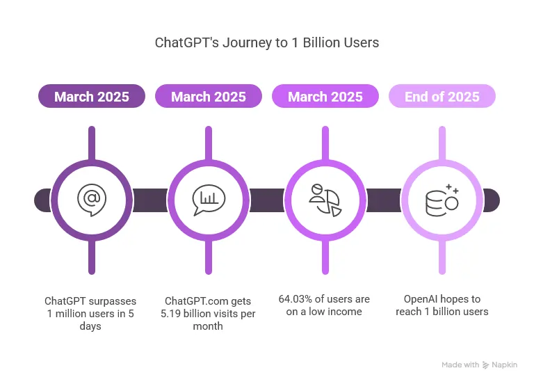 ChatGPT marzo 2025, fonte Semrush