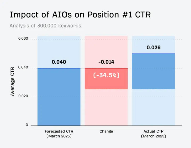 Ricerca di Ahrefs su AIO aprile 2025