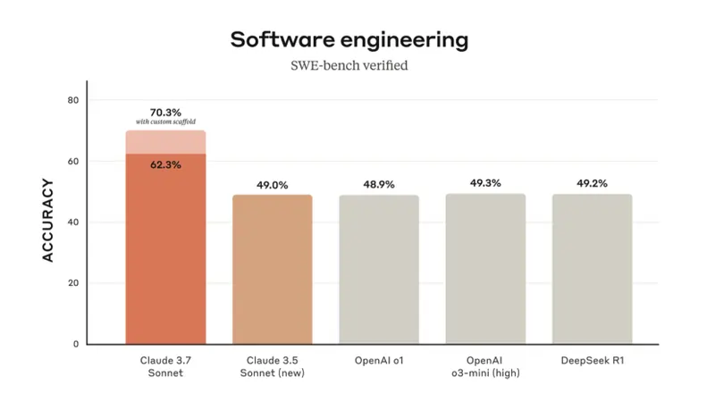 Claude e ChatGPT a confronto, software engineering, fonte Anthropic