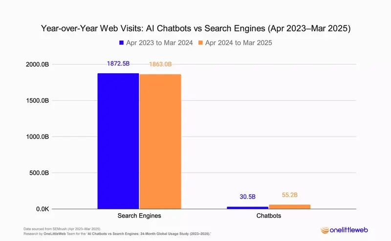 Ricerca su motori di ricerca VS chatbots, fonte One Little Web 22 aprile 2025