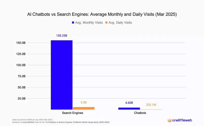 Ricerca su motori di ricerca VS chatbots, fonte One Little Web 22 aprile 2025