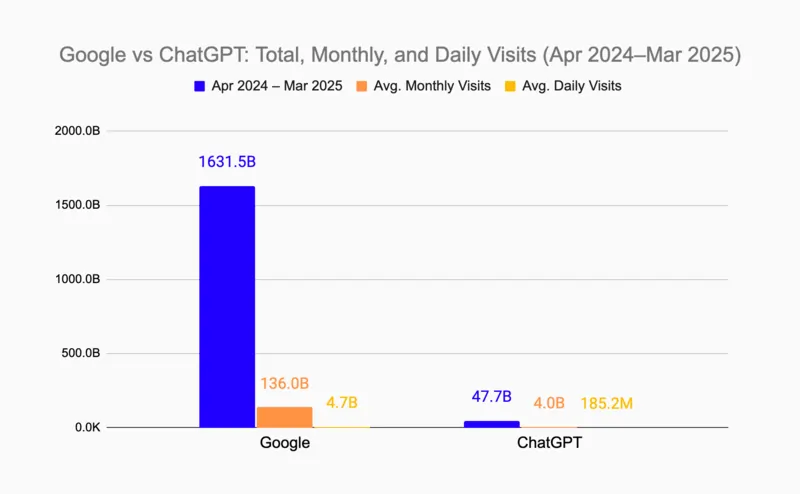 Ricerca su Google VS ChatGPT, fonte One Little Web 22 aprile 2025