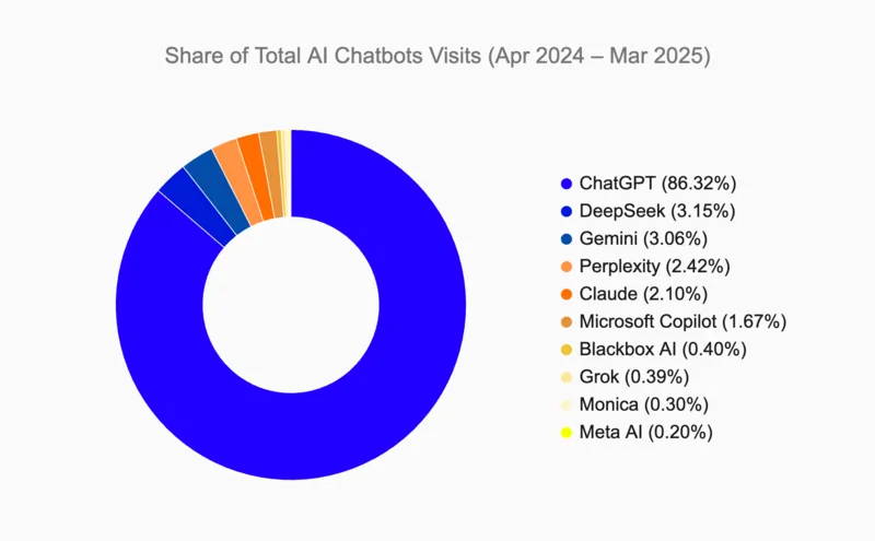 Ricerca su chatbots IA, fonte One Little Web 22 aprile 2025