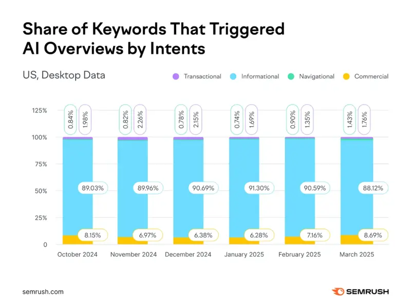 Ricerca di Semrush su AIO maggio 2025