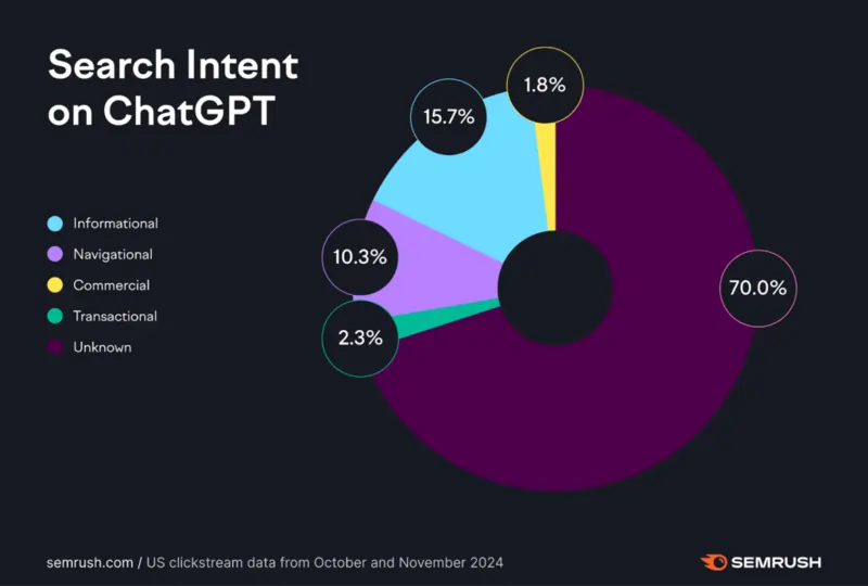 Dati Semrush, fonte SparkToro marzo 2025