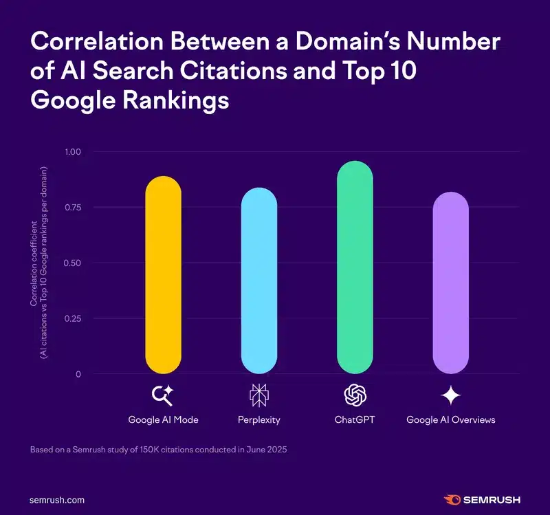 fonte Semrush 24 giugno 2025