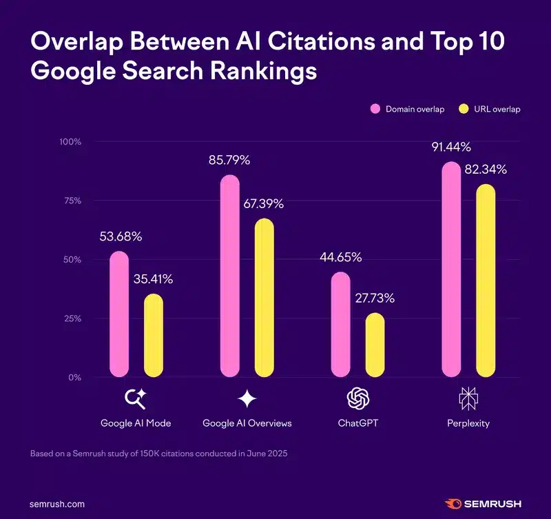 fonte Semrush 24 giugno 2025