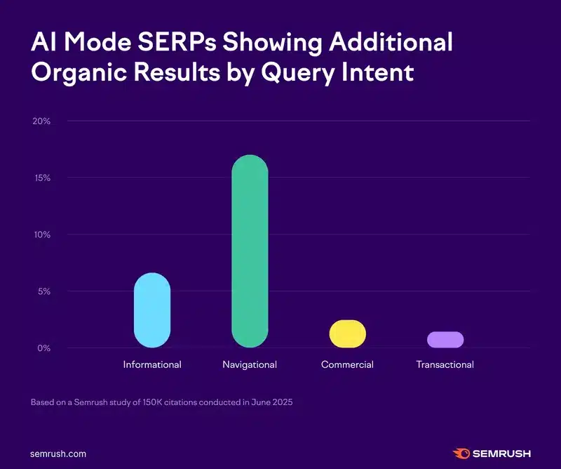 fonte Semrush 24 giugno 2025