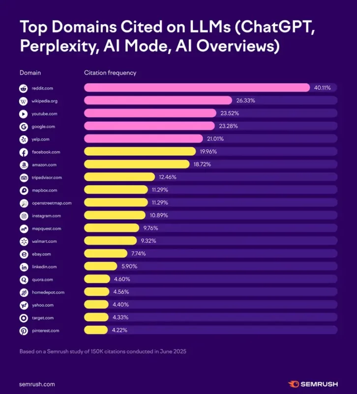 fonte Semrush 24 giugno 2025