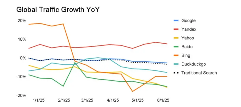 Similarweb report 6 giugno 2025