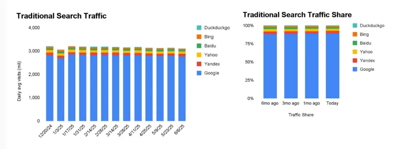 Similarweb report 6 giugno 2025