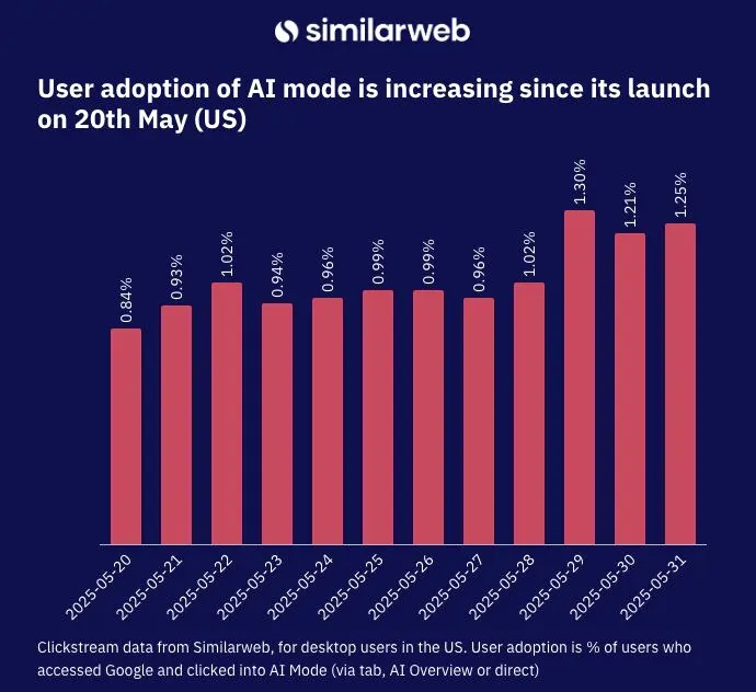 Similarweb, grafico AI Mode dal 20 al 31 maggio 2025