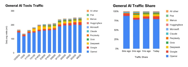 Similarweb report 6 giugno 2025
