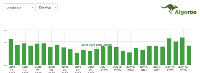 Fonte Algoroo 14 luglio 2025