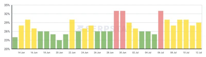 Fonte SerpStat 14 luglio 2025