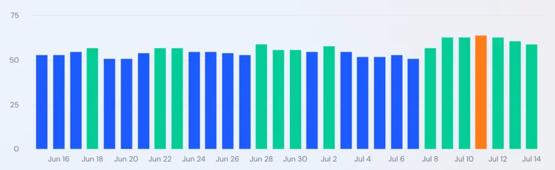 Fonte SimilarWeb 14 luglio 2025