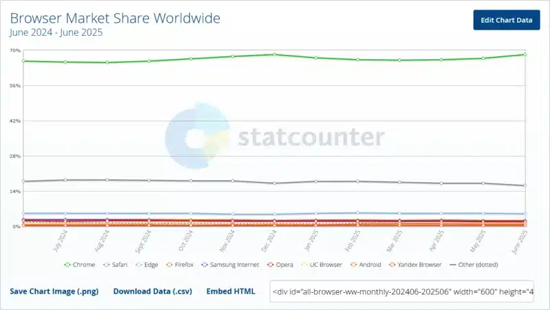 Dati fonte Statcounter browser market giugno 2025