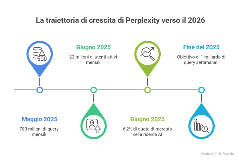 Grafico sui dati ufficiali di Perplexity 2025
