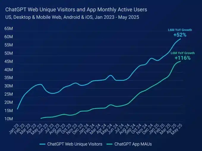Report Similarweb 2 luglio 2025
