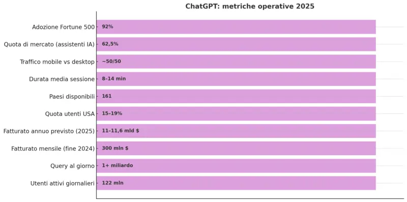 Dati ChatGPT 2025, Fonte Similarweb, Demandsage, Thunderbit