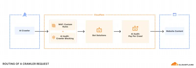 AI Audit Cloudflare Pay per Crawl, fonte blog Cloudflare, 1 luglio 2025