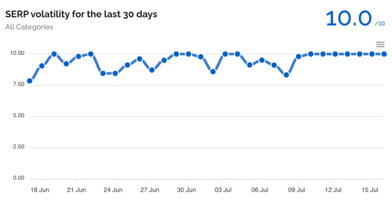 Fonte Data for SEO volatilità post Google core update june 2025 17 luglio 2025