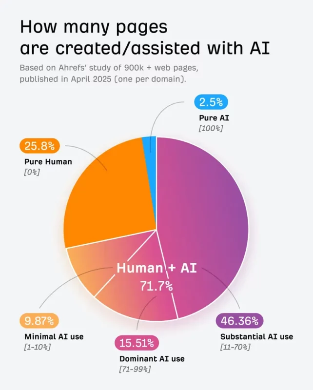 Ahrefs ricerca su AIOs e IA 14 Luglio 2025